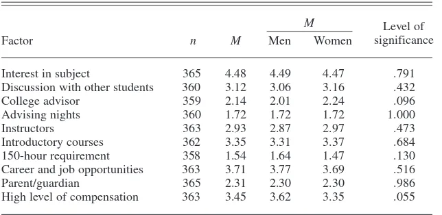 TABLE 3. Factors Influencing Majors Chosen Upon Entry to the College,With Gender Differences
