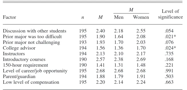 TABLE 5. Negative Factors Influencing Change of Major, With Gender Dif-ferences