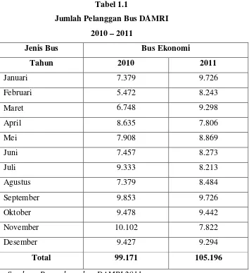 Tabel 1.1 Jumlah Pelanggan Bus DAMRI 