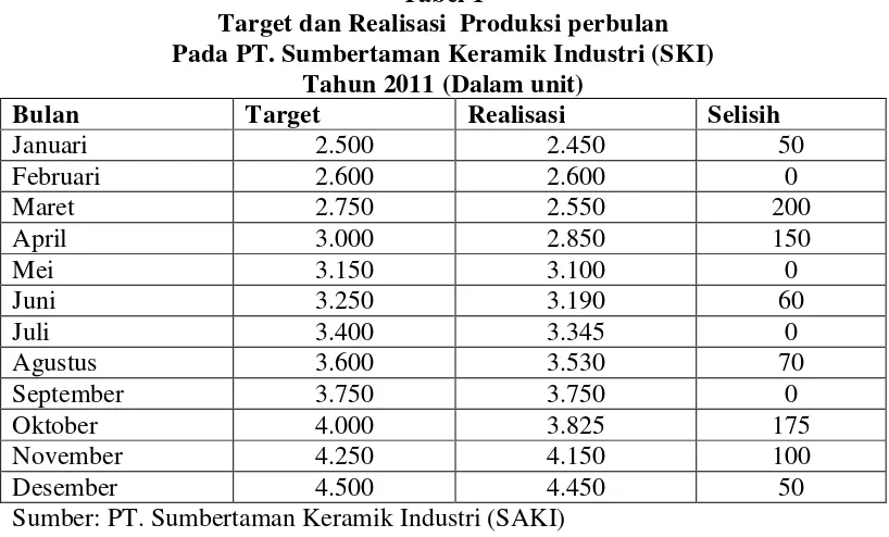 Tabel 1 Target dan Realisasi  Produksi perbulan 