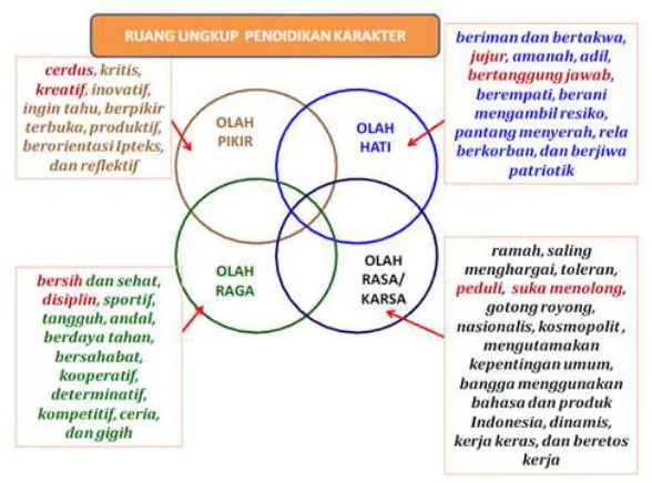 Gambar 4 PendiPendidikan Karakter 