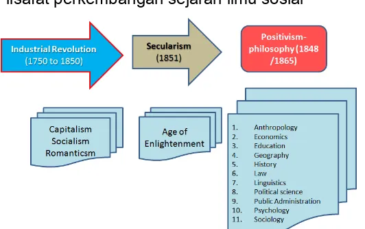Gambar 6 Filsafat perkembangan sejarah llmu sosial 
