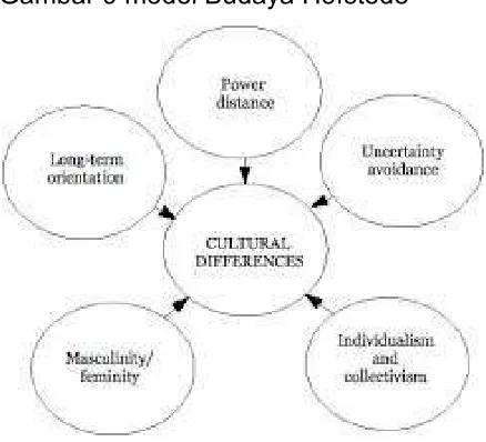 Gambar 9 model Budaya Hofstede 