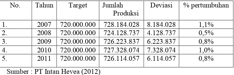 Tabel 1.1. Pertumbuhan Produksi PT Intan Hevea pada Tahun 2007 � 2011