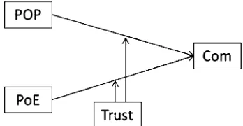 Figure 1. Mediation of trust in the relationship betweenPOP, PoE, and commitment.