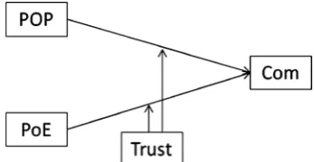 Figure 1. Mediation of trust in the relationship betweenPOP, PoE, and commitment.