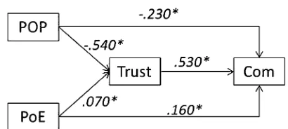 Figure 3. Estimate path coefﬁcient of the hypothesizedmodel *p < 0.05.
