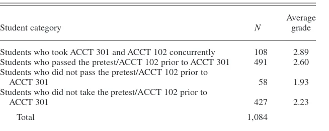 TABLE 1. Breakdown of ACCT 301 Grades and Pretest/ACCT 102 Status 