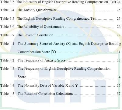 Table 3.3  The Indicators of English Descriptive Reading Comprehension  Test 24 