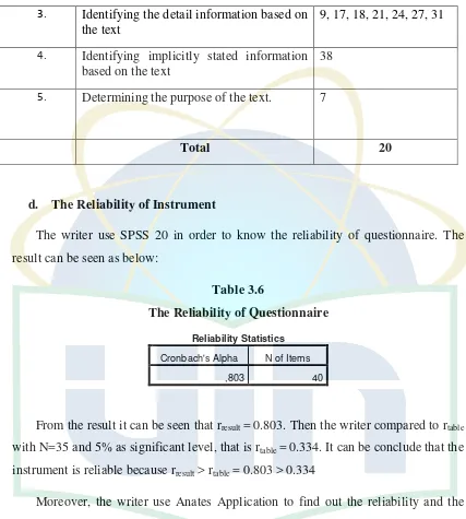 Table 3.6 The Reliability of Questionnaire 
