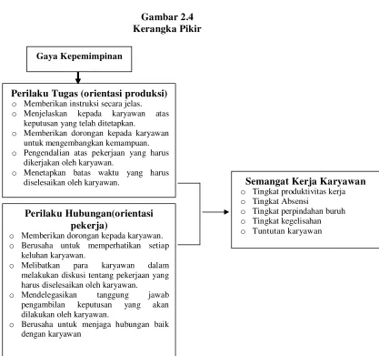 Gambar 2.4 Kerangka Pikir 