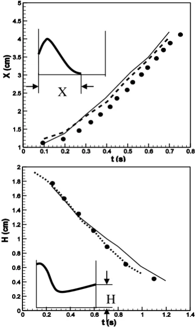 Figure 2. Collapse of a water column in a tank simulated with SPH model (dash line) comparing with experimental data (solid 