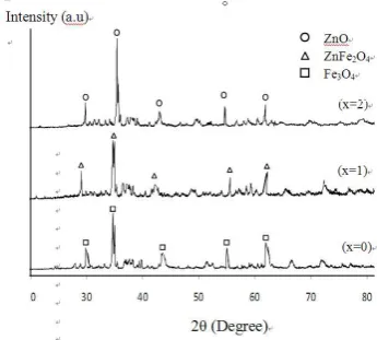 Figure 1. X-ray diffraction patteron of  ZnxFe3-xO4(0<x<2) 