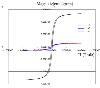 Figure 2. Magnetization curve  