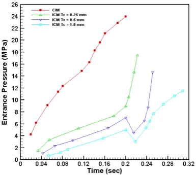 Figure 4. Comparisons of pressure profiles at entrance under  various compression strokes of injection-compression molding