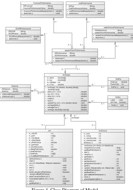 Figure 4. Class Diagram of Model 