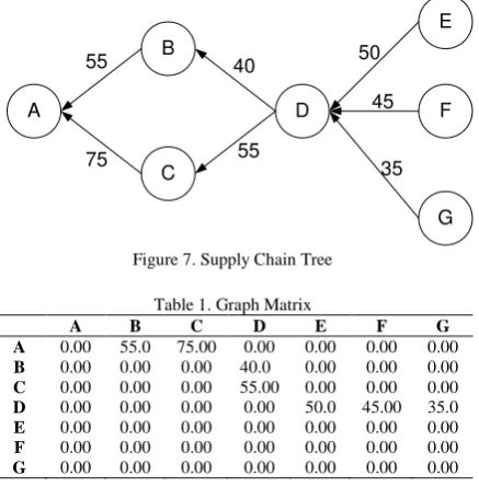 Figure 7. Supply Chain Tree  