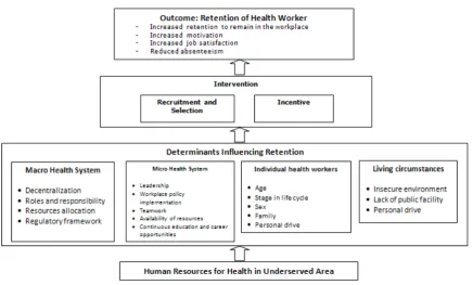 Figure 1. The concept of retention 
