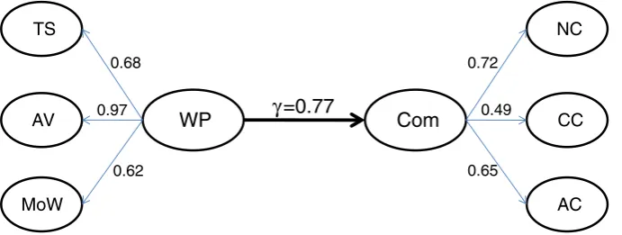 Fig. 2 Structural model effect of workplace spirituality on commitment