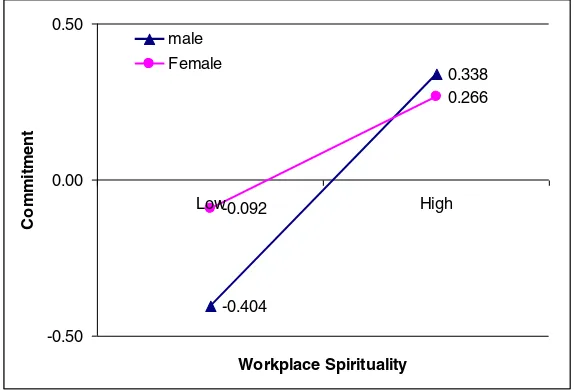 Fig. 3 Moderation of gender on workplace spirituality–commitment correlation