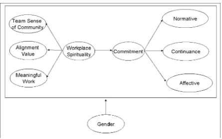 Fig. 1 Research model