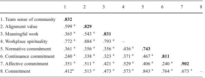 Table 2 Correlation and Cronbach α