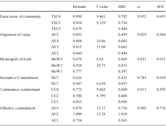 Table 4 Average variance extracted, square correlation, and discriminate validity