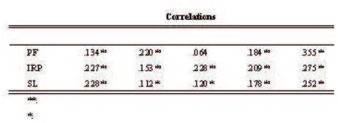 Table - 6 : Correla�on between data characteris�cs and variables