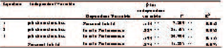 Table - 7 : Mediated regression analysis for knowledge characteris�cs