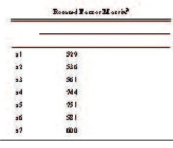 Table II displays the results of factor solu�ons. The solu�on were job characteris�c (JC_1, JC_2, JC_4), informa�on processing (IP_1 to IP_4), problem solving (PS_1 to PS_4), Skill Variety (SV_1 to SV_4), and Specializa�on (Spec_1 to Spec_4)