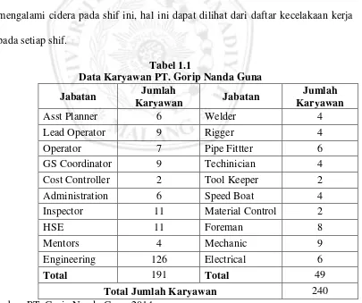 Tabel 1.1 Data Karyawan PT. Gorip Nanda Guna 