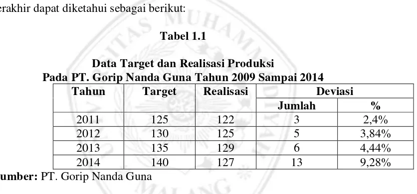 Tabel 1.1 Data Target dan Realisasi Produksi 