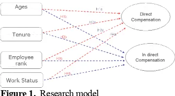 Figure 1.  Research model