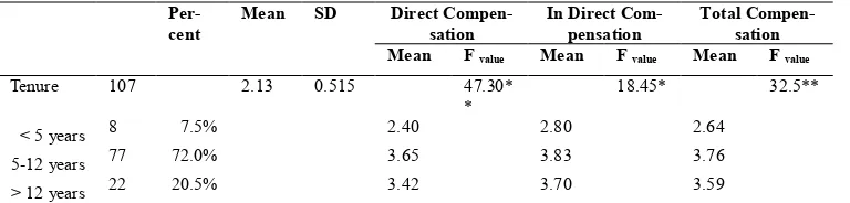 Table 1. Means, Standard Deviation and Correlation Among Demographic Characteristics and Items
