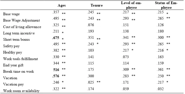 Table 4. Regression among Demographic characteristics and compensation items