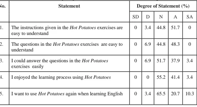 Table 3: Students’ perceptions on the contents of the exercise using Hot Potatoes 
