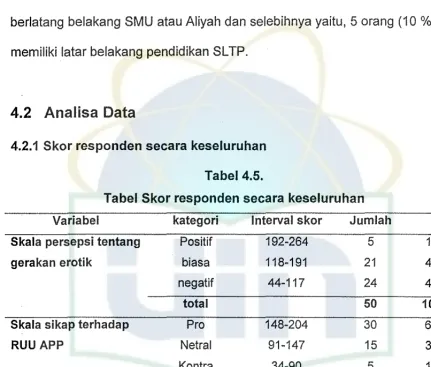 Tabel Skor responden secara keseluruhan