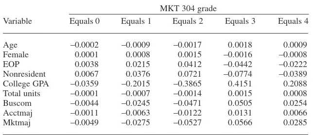 TABLE 2. Ordered Probit Analysis of MKT 304 Grade