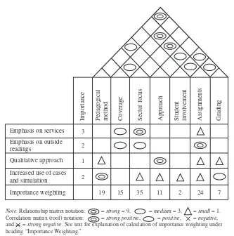 FIGURE 3. House of Quality for course design.