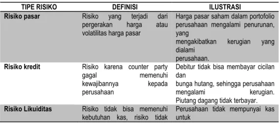Tabel Contoh-Contoh Risiko Spekulatif 