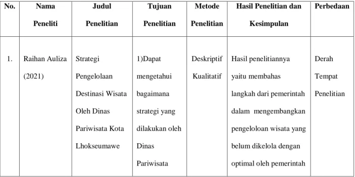 Tabel  1. Penelitian Terdahulu