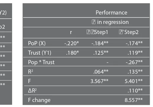 Table 3. Moderation efect analysis of trust to PoP - performance correlation