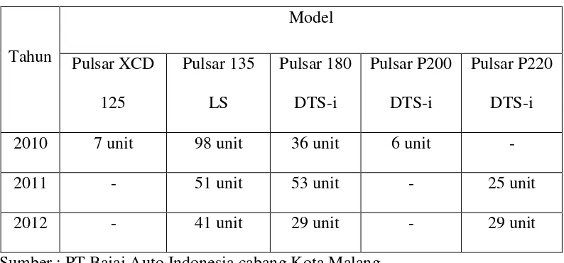 Tabel 1.2 Data penjualan sepeda motor Bajaj Pulsar di Kota Malang : 