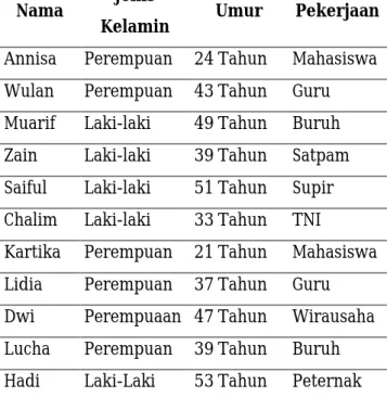 Tabel 2. Data Responden (Masyarakat) Nama Jenis