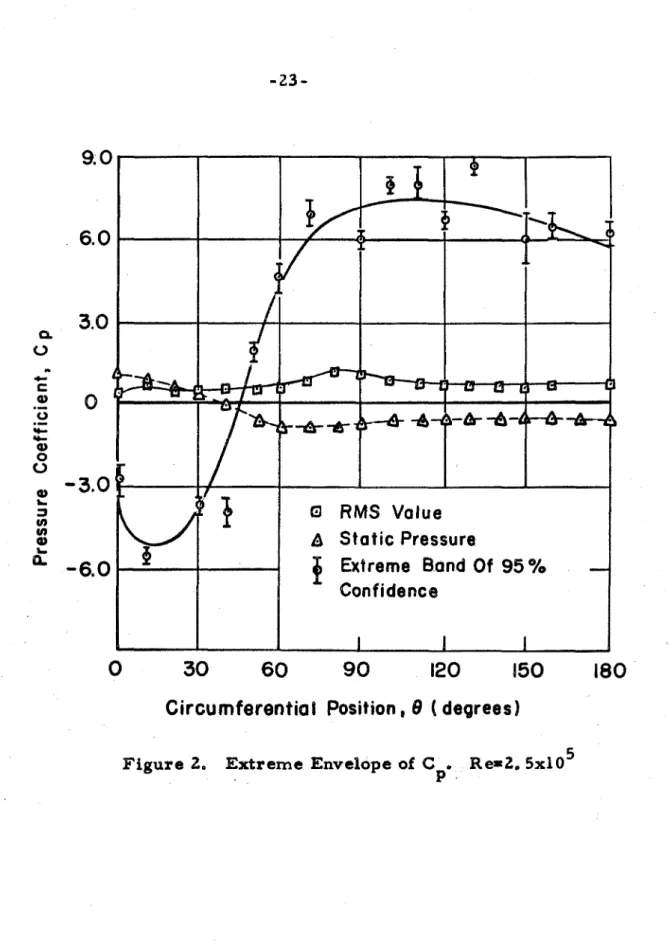 Figure 2.  Extreme  Envelope of  C  R e = 2 , 5 x 1 0   5  P. 