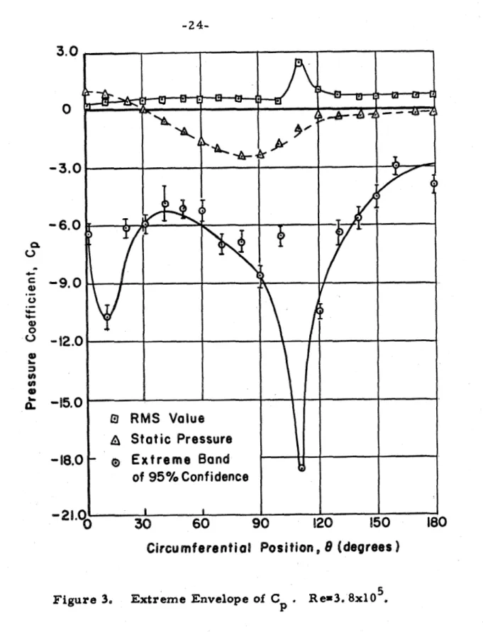 Figure  3,  Extreme  Envelope  of  C  P  .  R e = 3 , 8 x 1 0   5  . 
