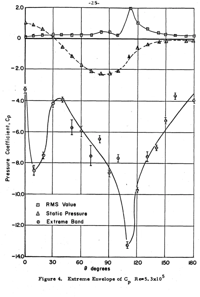 Figure  4,  Extreme  Envelope of  C  R e - 5 . 3 ~ 1   0  5  P 