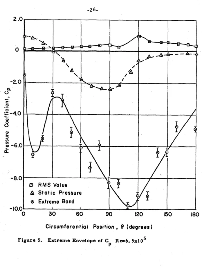 Figure  5.  Extreme  Envelope  of  @  R e ~ 6 . 5 x P O   5 