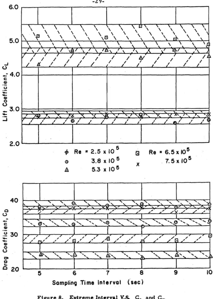 Figure  8.  Extreme Interval  V.S  CL  and  CD 