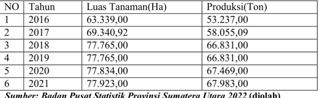 Tabel 1.1 Luas Lahan dan Produksi Kopi Sumatera Utara Tahun  2016-2020 